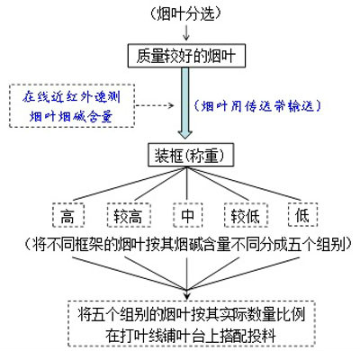 雲南省政府關於進一步加快科技興煙步伐的決定