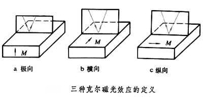 克爾磁光效應