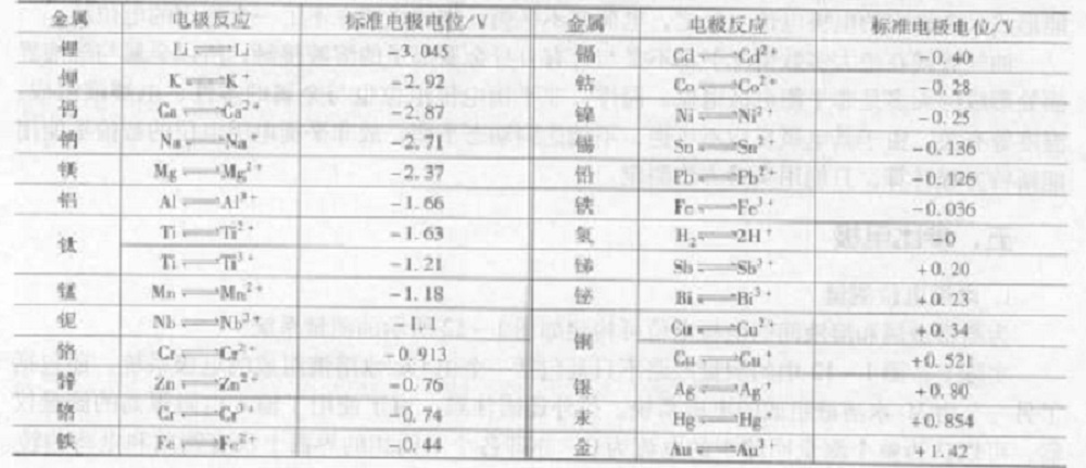 金屬的電動順序