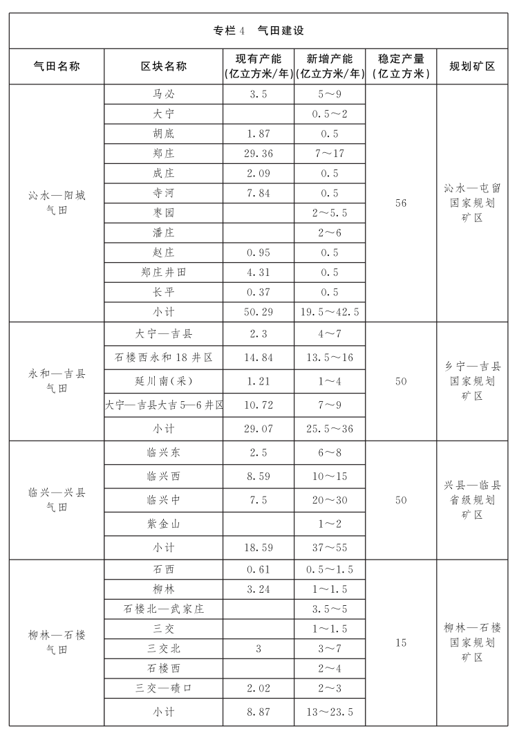 山西省煤層氣資源勘查開發規劃（2021—2025年）