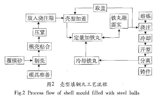 殼型鑄造法