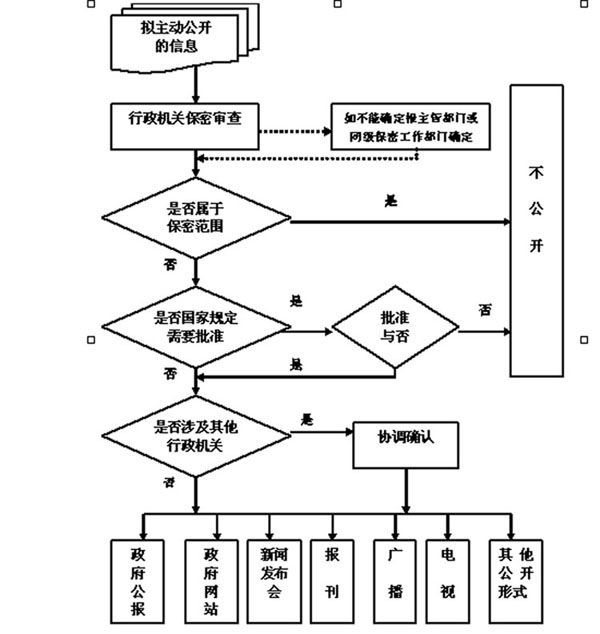 資格預審流程