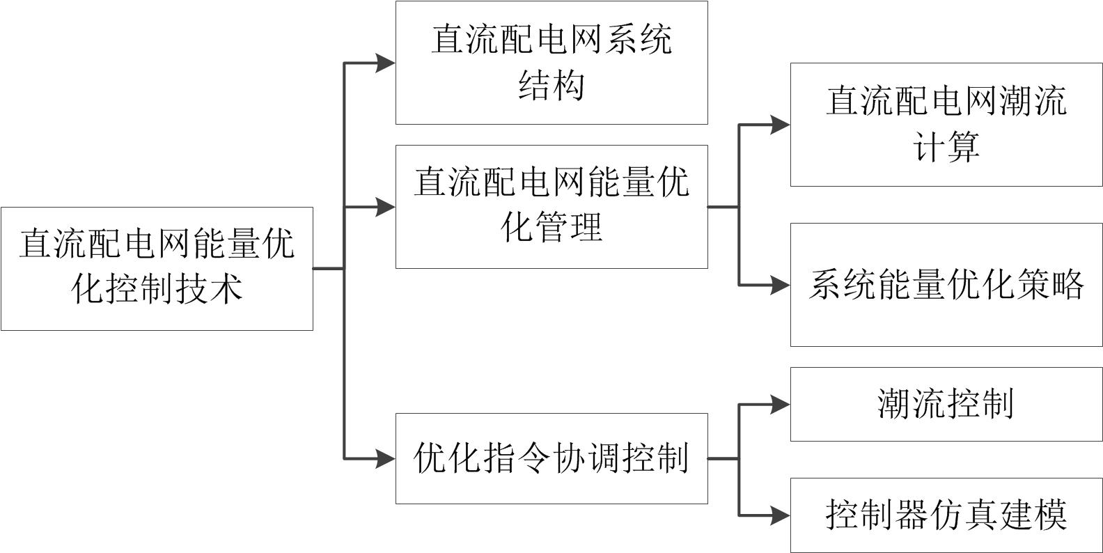 直流配電網能量最佳化控制技術