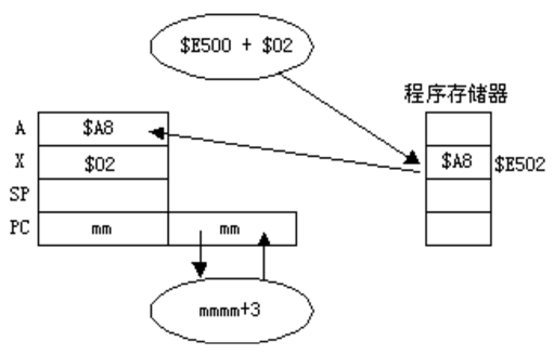 變址絕對定址