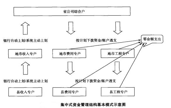 集中式資金管理結構模式示意圖