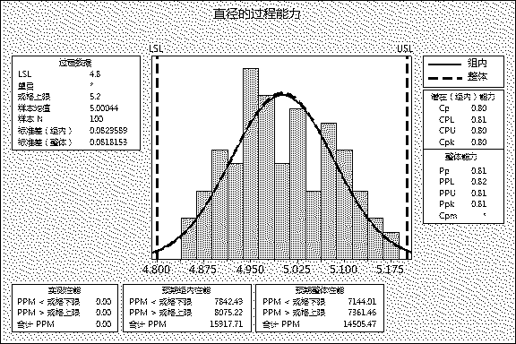 統計過程控制