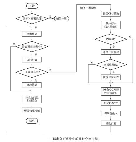 請求分頁系統