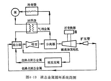 閉式循環磁流體發電