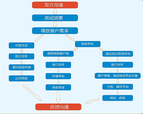 簡訊行銷系統