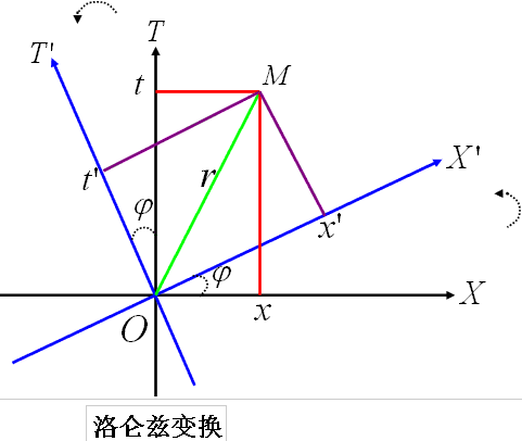 洛倫茲變換