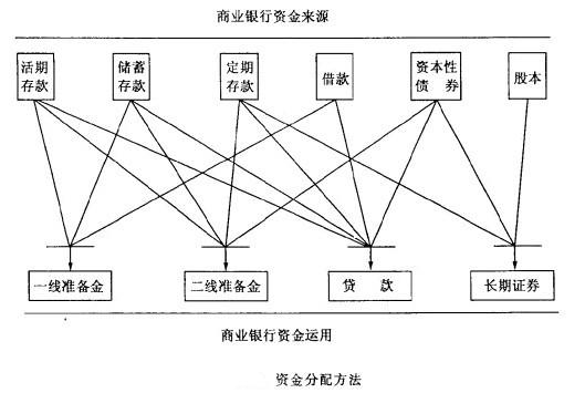 資金配置管理