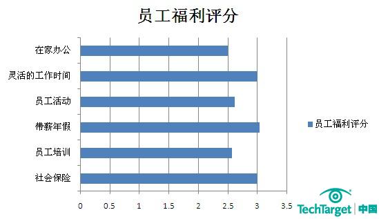 DBA調查員工福利評分