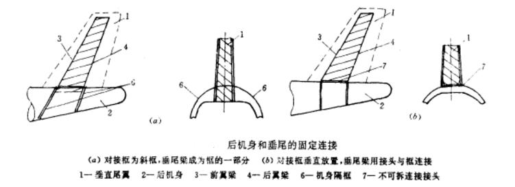 機身-尾翼組合體