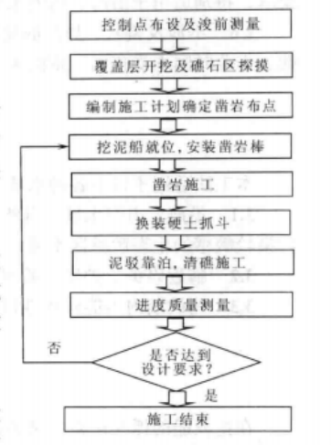 鑿岩棒水下環保碎岩施工工法