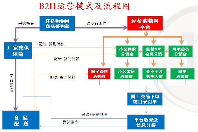 B2H運營模式