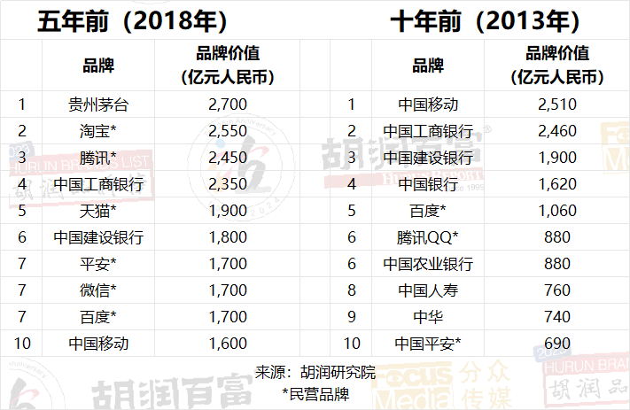 2023分眾傳媒·胡潤品牌榜