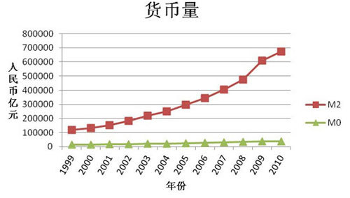 貨幣量趨勢圖