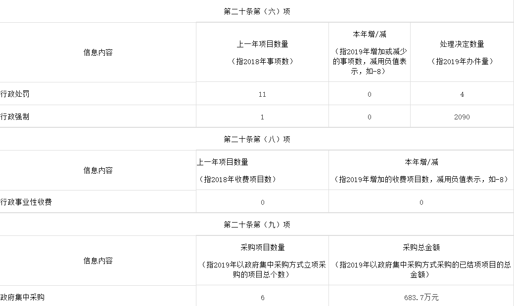 武漢市司法局2019年度政府信息公開工作年度報告