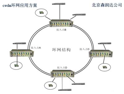 cwdm環網套用方案