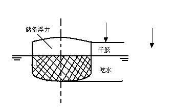 儲備浮力