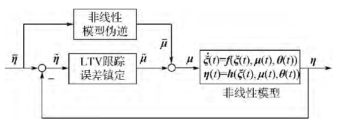 軌跡線性化控制