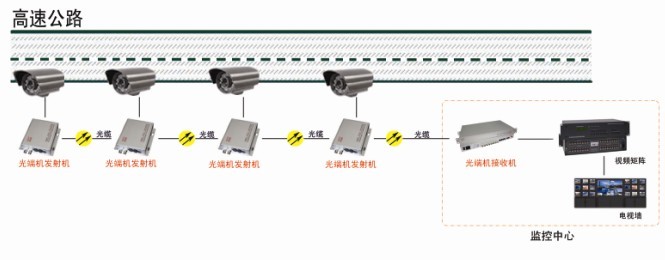 節點光端機在公路上的套用方案