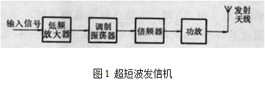 超短波收發信機