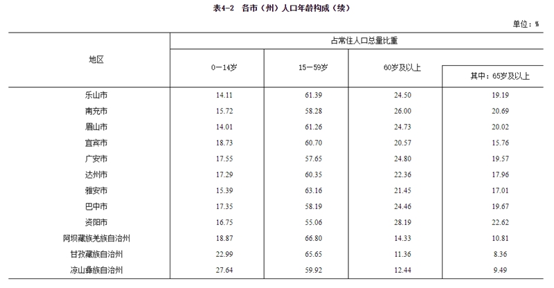 四川省第七次全國人口普查公報