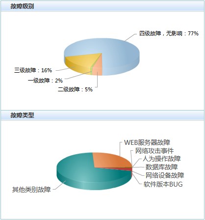 故障管理