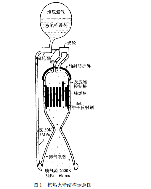 圖 1 核熱火箭結構示意圖