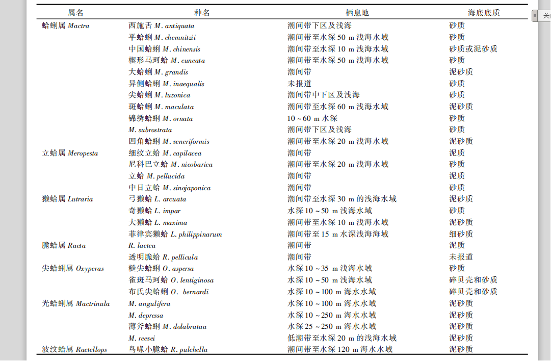 表3中國沿海的蛤蜊科貝類棲息地的海底底質分布