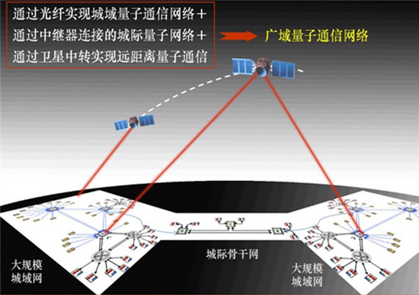 量子密鑰分發