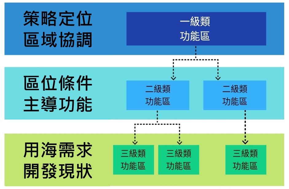 澳門特別行政區海洋功能區劃