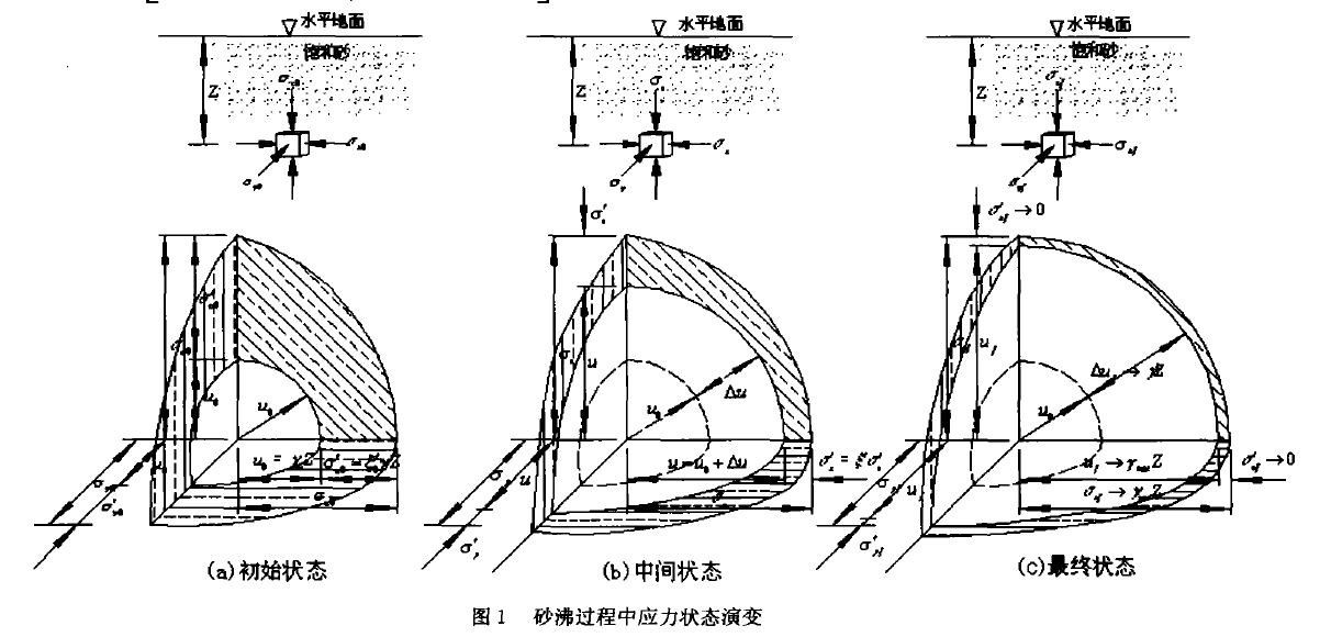 砂沸過程應力演變