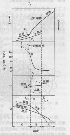 不同狀態時材料性能隨溫度的變化