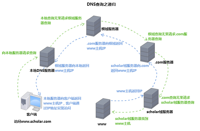 域名反向解析