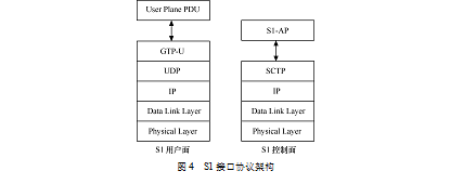 LTE網路架構