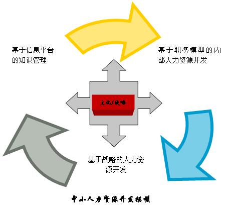 中小企業人力開發模型