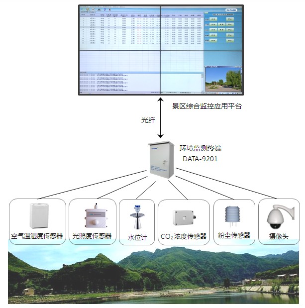 環境監控系統示意圖