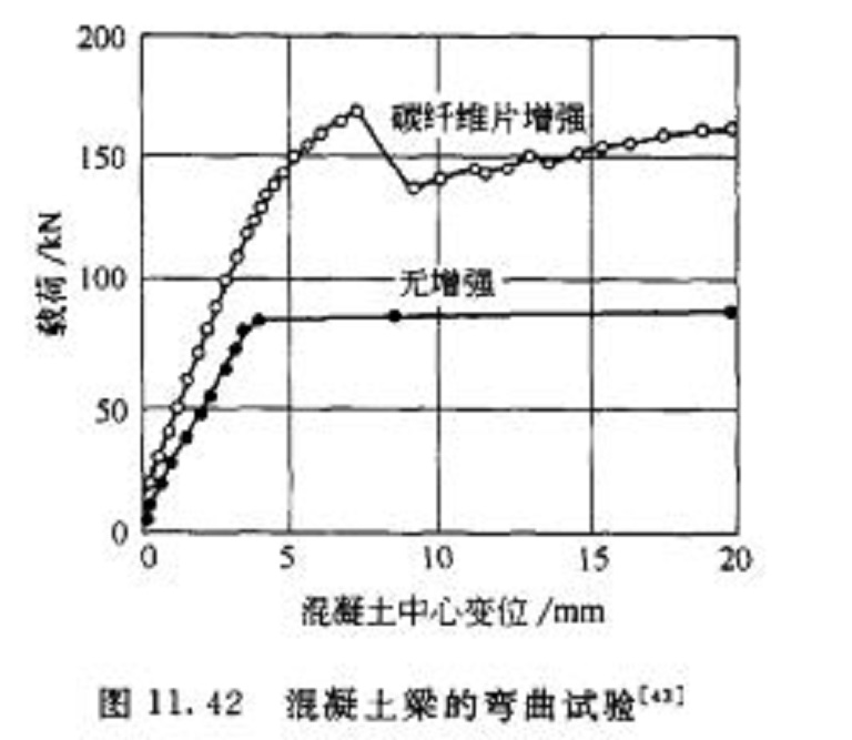 碳纖維增強水泥複合材料