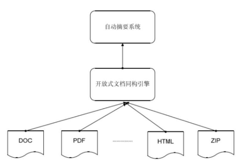 開放式文檔體系結構