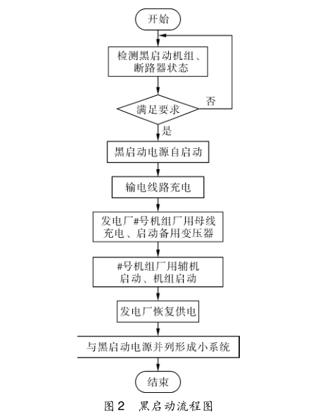 電力系統黑啟動