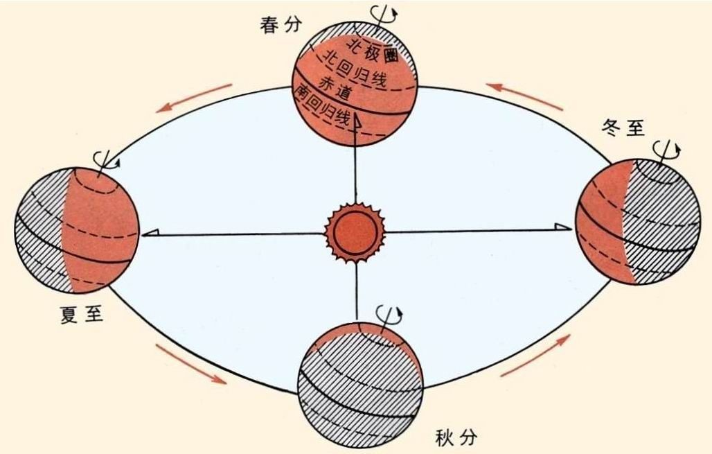 地球公轉和季節變化