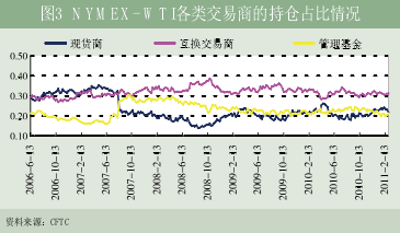 交易商持倉