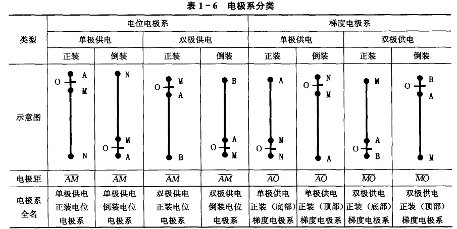 電位電極系