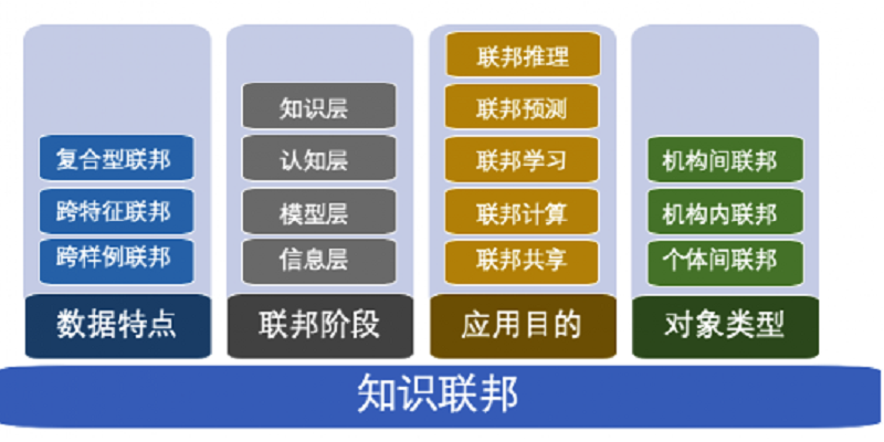 圖1. 知識聯邦分類