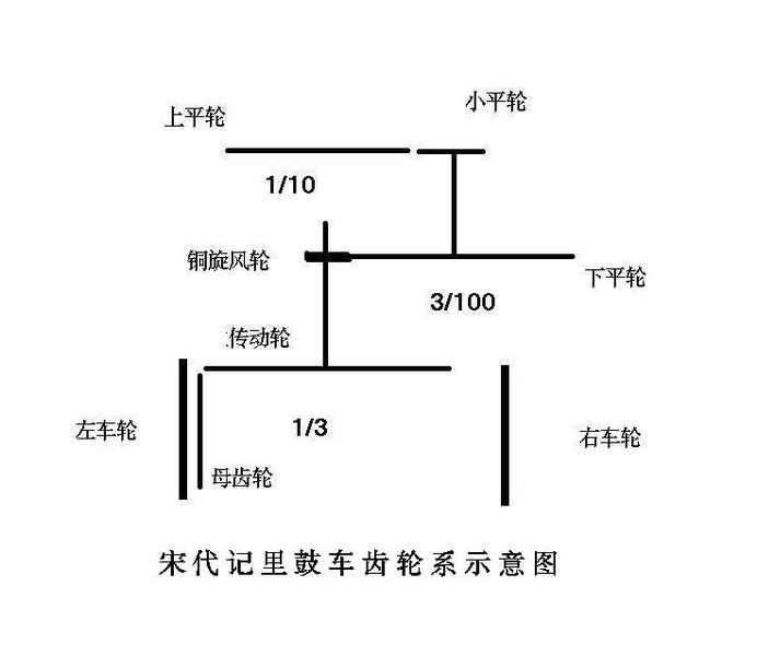 宋代記里鼓車齒輪系示意圖