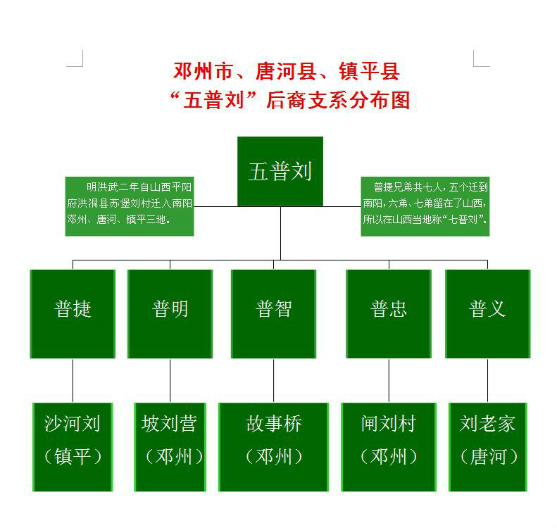 五普劉後裔支系分布圖