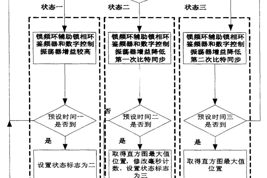 一種可變增益的高靈敏度GPS接收機基帶頻率跟蹤方法