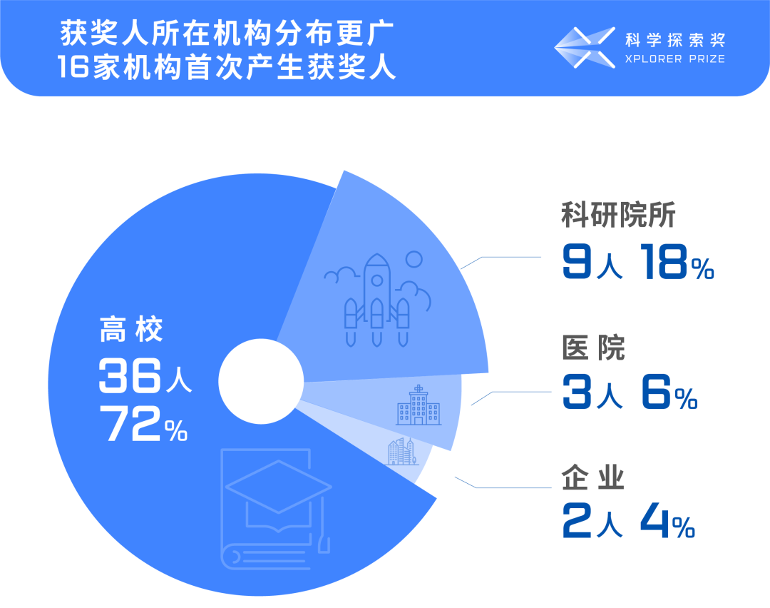 2022年科學探索獎